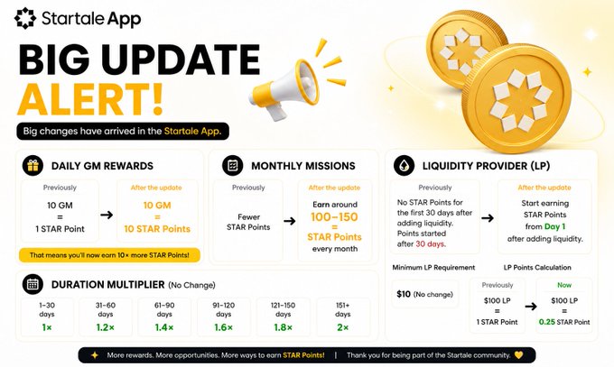 A 'Startale App BIG UPDATE ALERT' infographic detailing new Daily GM Rewards, Monthly Missions (100-150 Star Points), and Liquidity Provider (LP) changes, with a Duration Multiplier table.