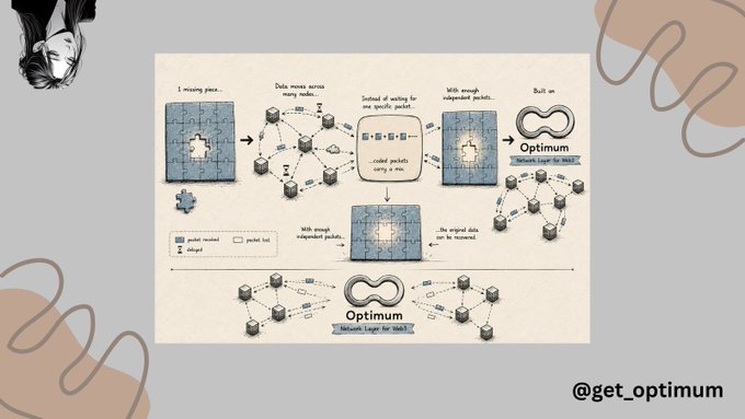 A hand-drawn diagram from Optimum (@get_optimum) explaining packet routing and data compression, referencing 'a moving piece,' 'data moves across many nodes,' and 'Optimum - Rational Logger for indie.'