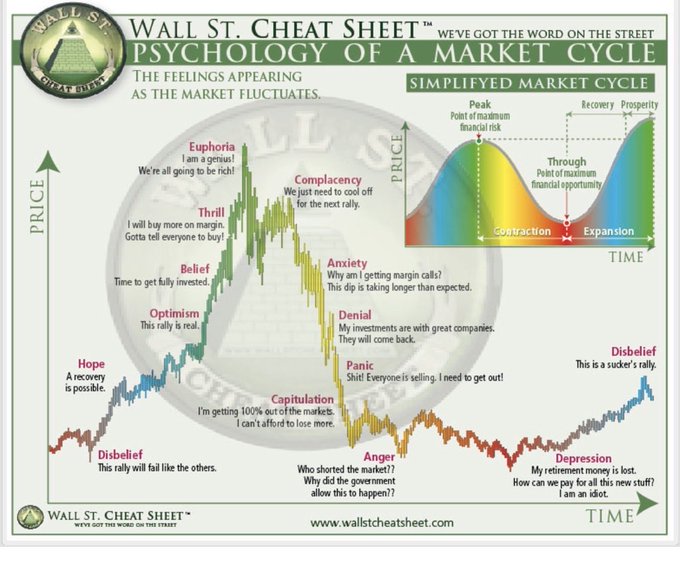 A Wall Street Cheat Sheet infographic titled "Psychology of a Market Cycle" maps emotional stages—from Optimism to Anxiety and Denial—against a price chart, with a current timestamp of 04:28:24, suggesting Bitcoin ($BTC) is approaching the late-cycle "Anxiety" phase before a potential downturn. The image humorously frames crypto market sentiment, implying the recent request for a $BTC update may be timed near a peak before capitulation.