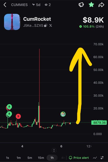 A candlestick chart for the "CumRocket" token ($CUMMIES) shows a current price of $8.9K with a +105.8% gain over 24 hours, accompanied by a hand-drawn yellow arrow pointing upward to suggest an anticipated breakout toward the 70K level. The chart displays buy/sell markers and a target price of 8879.36, supporting the post's claim that $CUMMIES is set to break out today.