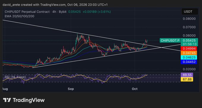 A TradingView chart of the CHIPUSDT Perpetual Contract (4h Bybit), showing a price of 0.05425 (+3.61%) within a symmetrical triangle pattern and an RSI of 69.55.