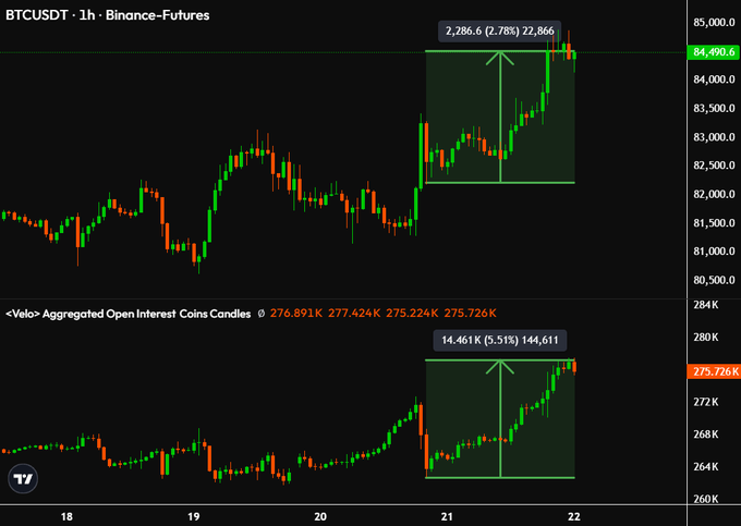 A two-panel BTCUSDT 1-hour Binance Futures chart shows a sharp rally to roughly $84,400, with a measured move projecting about $84,866; the highlighted move is labeled “2,786.6 (2.78%) 22,866.” The lower “<Velo> Aggregated Open Interest Coins Candles” panel rises about “14,461K (5.51%) 144,611,” supporting the post’s view that BTC is up 2.78% while long leverage is building rapidly.