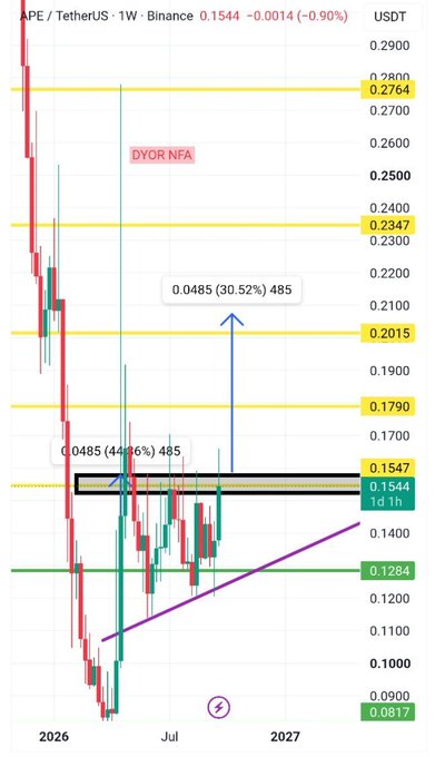 APE/USDT (1W) chart on Binance showing the pair trading at 0.1544 (-0.90%), currently testing the critical black resistance zone at 0.1547, with key Fibonacci levels marked at 0.2347 and 0.2764, and support structures including a green floor at 0.1284 and a purple ascending trendline guiding price upward.