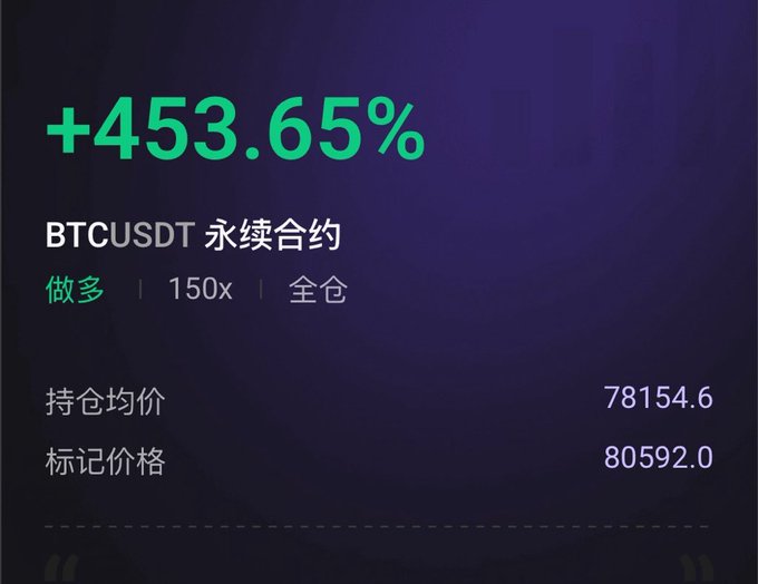A cryptocurrency trading interface showing a BTCUSDT perpetual contract with a +453.65% gain on a 150x leverage long position, with an entry price of 78154.6 and mark price of 80592.0.