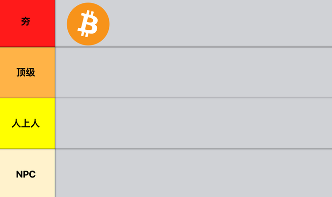 A tier list template with four ranks ("夯" in red, "頂級" in orange, "人上人" in yellow, and "NPC" in cream) has Bitcoin ($BTC) placed in the top tier, reflecting the post's invitation for users to fill in their own crypto picks to compete against BTC's "hotshot" status.