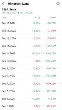 A mobile app screenshot showing historical stock data for 'TSLA Tesla' with dates from Sep 1-17, 2026, displaying daily percentage changes and overall dollar amounts in green and red.