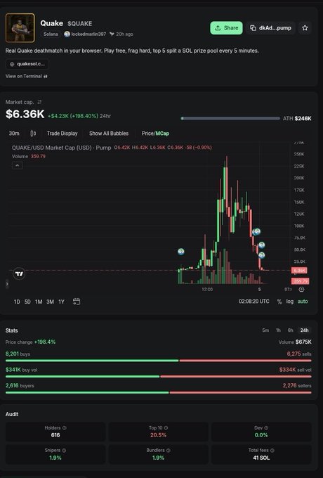 A cryptocurrency tracking page for the token 'QUAKE' on Solana, showing a market cap of $6.36K (+198.40%) in 24 hours, a candlestick price chart, and detailed trade statistics.