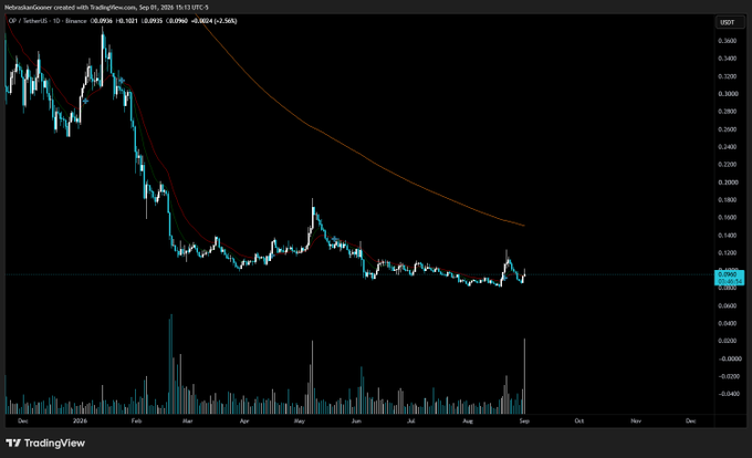 A TradingView daily candlestick chart of OP/USDT on Binance shows the token's steep decline from ~$0.36 in late 2025 to a flat consolidation near $0.09 through August 2026, with volume spikes along the way—visually reinforcing the post's claim that OP remains a "dead chart" with no clear trend reversal to trade yet.