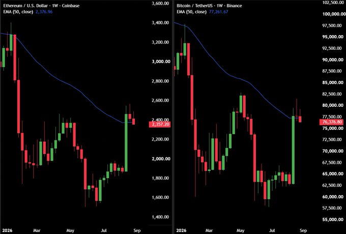 The image shows two weekly candlestick charts with 50-week exponential moving averages (EMA), displaying Ethereum/USD on Coinbase ($ETH at 2,257.25) and Bitcoin/USDT on Binance ($BTC at 76,376.88), with both cryptocurrencies' prices having fallen sharply below their respective 50W EMA levels before showing recent upward recovery.