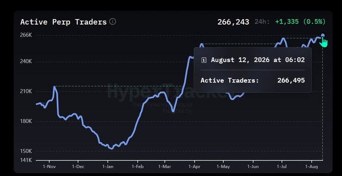 A Hyperliquid chart titled 'Active Perp Traders' shows a current count of 266,243 traders, up 1,335 (0.5%) over 24 hours, with a tooltip highlighting 266,495 active traders on August 12, 2026 at 06:02.