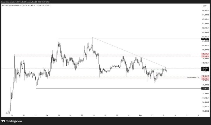 A TradingView financial chart displays US100 (US-TECH 100) price action with candlesticks, trend lines, and key price levels marked.
