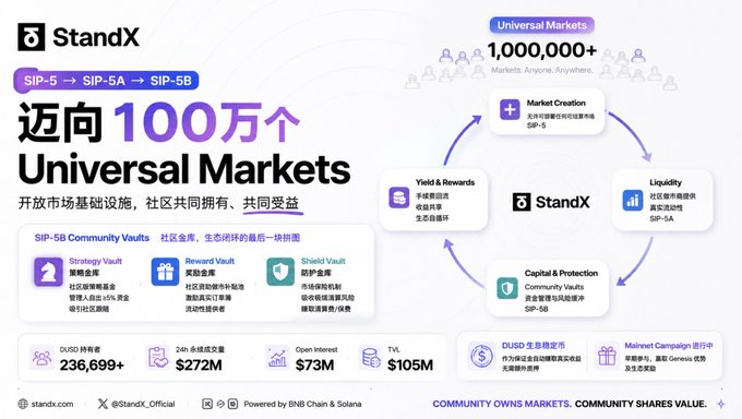 The image is a StandX promotional graphic announcing the evolution from SIP-5 → SIP-5A → SIP-5B, with the headline "迈向100万个 Universal Markets" (Toward 1,000,000+ Universal Markets), highlighting the launch of SIP-5B Community Vaults featuring Strategy Vault, Reward Vault, and Shield Vault. It showcases key metrics including 236,699+ DUSD holders, $272M 24h perpetual trading volume, $73M open interest, and $105M TVL, illustrating how the protocol is expanding beyond a typical Perp DEX into a broader community-owned market infrastructure.