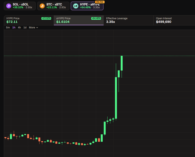A cryptocurrency price chart displays HYPE at $1.6104 with a +64.48% gain, alongside ticker tabs for SOL ($72.11, +3.32%) and BTC ($120,111, +0.11%), showing effective leverage of 3.35x and open interest of $499,690.
