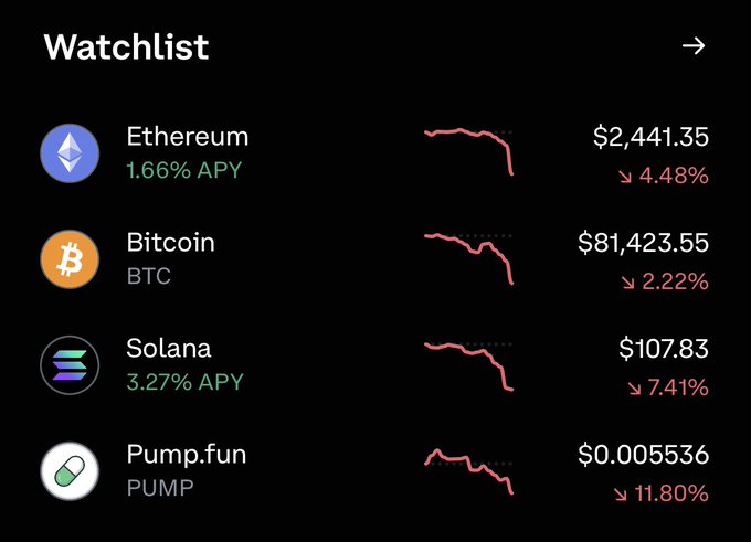 A cryptocurrency watchlist screen shows price drops for Ethereum ($2,441.35, down 4.48%), Bitcoin ($81,423.55, down 2.22%), Solana ($107.83, down 7.41%), and Pump.fun ($0.005536, down 11.80%).
