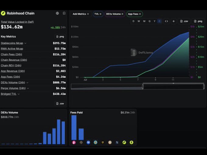 A Robinhood Chain dashboard displays DeFi metrics including Total Value Locked at $134.62m, with charts showing TVL, DEXs Volume, and Fees Paid ($6.31m 24h).