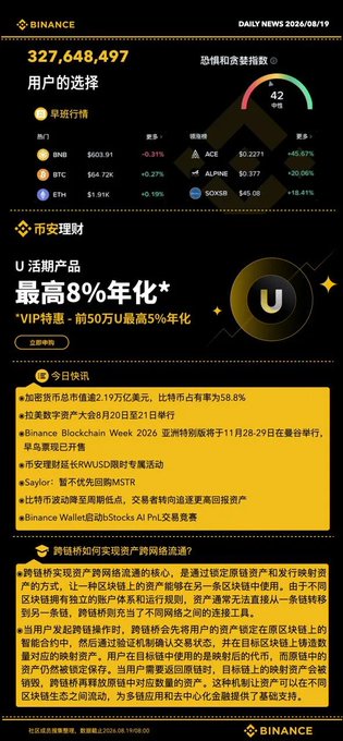 A daily news infographic from 'BINANCE' dated 2026/08/19 in Chinese, highlighting user growth ('用户的选择') of 327,648,497, the greed and fear index at 42, and listing top coins like BNB ($603.91), BTC ($64.72K), and ETH ($1.91K) with their daily price changes.