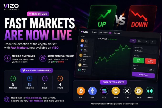 A promotional graphic for VIZO Exchange announcing 'FAST MARKETS ARE NOW LIVE,' showing trading timeframes (5 minutes, 15 minutes, 1 hour, 4 hours), supported crypto assets (BTC, ETH, SOL, BNB, XRP, DOGE, HYPE), and a sample BTC/USDT trading interface.