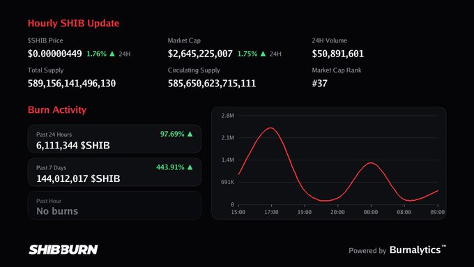 A 'Hourly SHIB Update' dashboard from SHIBBURN displaying the SHIB cryptocurrency price ($0.00000449), market cap, and burn activity statistics showing 6,111,344 $SHIB burned in the past 24 hours.