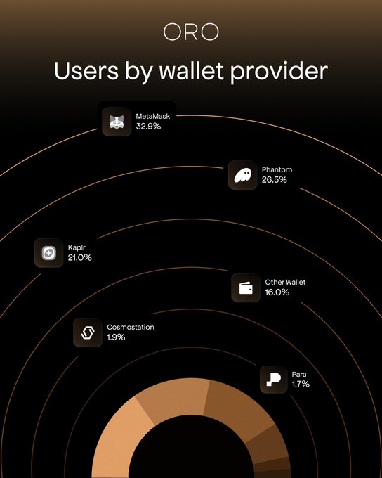A dark-themed data visualization titled "ORO Users by wallet provider" displays a series of concentric circular charts breaking down wallet usage percentages, with MetaMask leading at 32.9%, followed by Phantom (26.5%), Kapir (21.0%), Other Wallet (16.0%), Cosmostation (1.9%), and Para (1.7%).

The chart complements the post's point about user priorities in daily wallet use, suggesting that despite users caring about simplicity and ease of transactions, the market is dominated by a few major providers like MetaMask and Phantom, with emerging options like Para holding only a small 1.7% share.