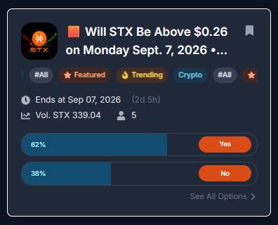 A Polymarket prediction card asking 'Will STX Be Above $0.26 on Monday Sept. 7, 2026' showing 62% Yes and 38% No with volume 339.04.