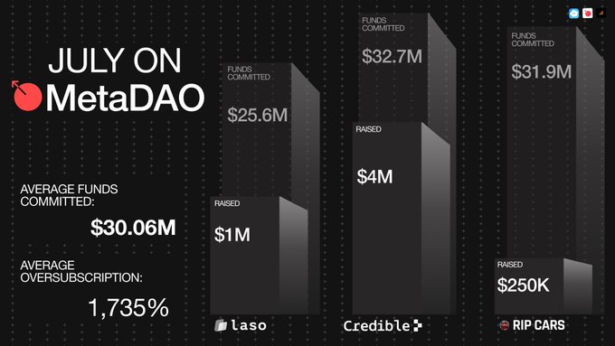 An infographic titled 'JULY ON MetaDAO' displays fundraising statistics with three bar charts comparing 'Funds Committed' versus 'Raised' amounts for projects Laso ($25.6M committed, $1M raised), Credible ($32.7M committed, $4M raised), and RIP CARS ($31.9M committed, $250K raised), showing an average oversubscription of 1,735%.