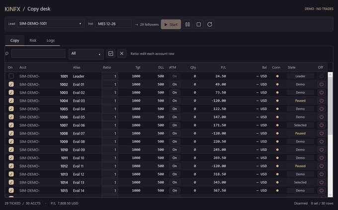 A copy trading interface for "KINFX" showing demo accounts for MES 12-26, with columns for Ratio, Tgt, DLL, ATM, Qty, P/L, and various account states like Leader, Demo, Paused, and Selected.