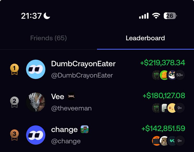 A leaderboard screenshot showing the top 3 traders on the @fomo app: 1st place DumbCrayonEater (+$219,378.34), 2nd place Vee @theveeman (+$180,127.08), and 3rd place change @change (+$142,851.59), with two of the three top traders displaying $FIRE token badges—supporting the post's claim about $FIRE holders dominating the leaderboard rankings.