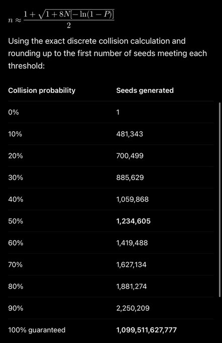 A dark-themed technical reference showing a mathematical formula for collision probability (n ≈ (1 + √(1 + 8N[-ln(1-P)])/2) alongside a table listing seeds generated at various probability thresholds, requiring 1,099,511,627,777 seeds for 100% collision guarantee.
