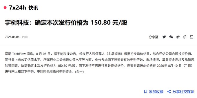 The image shows a news article titled "宇树科技：确定本次发行价格为150.80元/股" (Unitree Technology: Issue price determined at 150.80 yuan per share), dated August 6, 2026, announcing the confirmed IPO pricing for the robotics company Unitree. This relates directly to the post's discussion of Unitree's 150 yuan issue price, providing the official confirmation figure of 150.80 yuan per share that the commenter referenced when comparing it to other recent IPO performances like Changxin Memory and Hyperliquid.