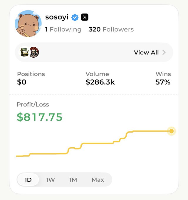 A trading profile for 'sosoyi' showing $286.3k volume, 57% win rate, and $817.75 profit over 1 day.