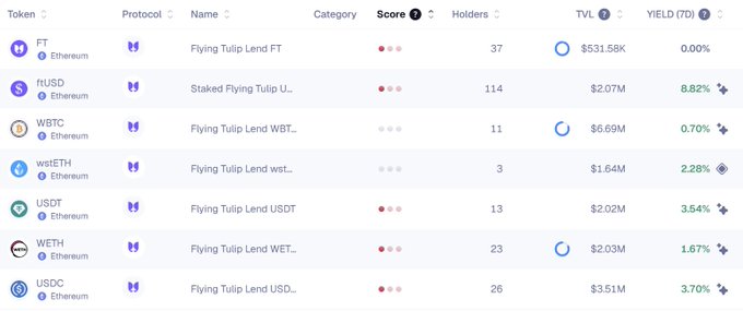 The screenshot presents Flying Tulip protocol token data on Ethereum, highlighting ftUSD with 114 holders, $2.07M TVL, and a top 8.82% 7-day yield, alongside other assets like WBTC (0.70%), wstETH (2.28%), USDT (3.54%), WETH (1.67%), and USDC (3.70%) — illustrating the post's claim of higher yields derived from lending, margin, and swaps.