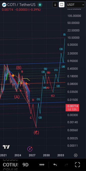 The image shows a long-term Elliott Wave chart for COTI/USDT (COTIUSDT) on TradingView's 9-day timeframe, displaying a projected multi-wave bullish breakout from a large accumulation triangle, with the current price at 0.00774 and a wave count targeting higher levels around 22.5.