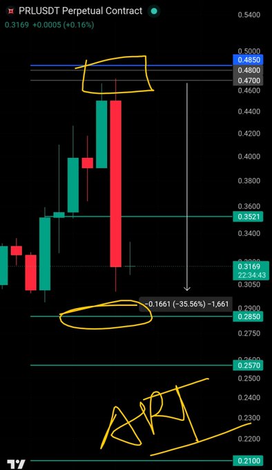 The image shows a PRLUSDT Perpetual Contract chart on TradingView displaying a candlestick pattern where the price rallied to the marked grey zone around $0.47–$0.4850 before dropping 35.56% to $0.3169, visually confirming the author's successful short prediction and the "ART" annotation at the bottom of the chart.
