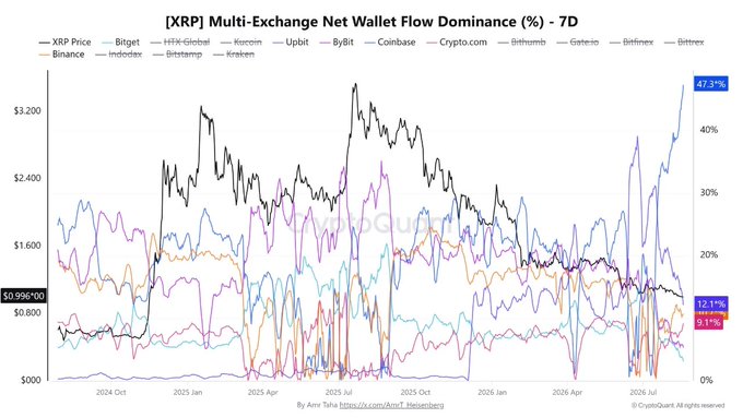 A 7-day multi-exchange net wallet flow dominance chart for XRP shows Coinbase surging to 47.37% dominance, while Upbit (12.17%) and Crypto.com (9.17%) follow distantly, confirming a major concentration of XRP wallet flows onto Coinbase amid a price decline to ~$0.996.