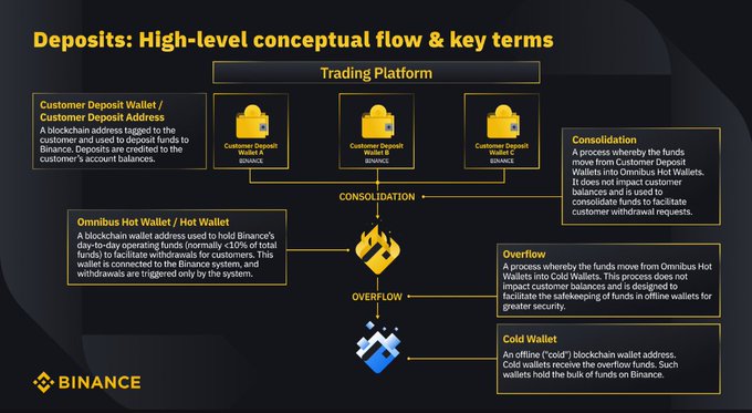 The image is an informational diagram from Binance titled "Deposits: High-level conceptual flow & key terms," which illustrates how cryptocurrency deposits are processed through three distinct wallet types: the Customer Deposit Wallet (individual user addresses), the Omnibus Hot Wallet (handling ~10% of total funds for active withdrawals), and the Cold Wallet (offline storage for the bulk of assets). It visually maps the flow with arrows showing "Consolidation" from customer wallets to the omnibus hot wallet and "Overflow" from the hot wallet to the cold wallet for security. This directly supports the post's explanation that an exchange is not a single wallet, but rather three separate jobs—matching the user's individual deposit address to Binance's internal wallet infrastructure that safeguards funds.