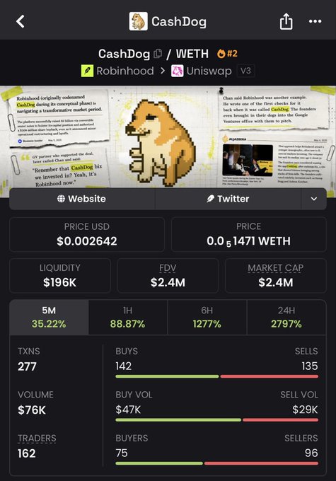 A mobile app screenshot showing the CashDog token (CashDog / WETH) on Robinhood and Uniswap V3, with a price of $0.002642, FDV of $2.4M, and a 24H increase of 2797%.