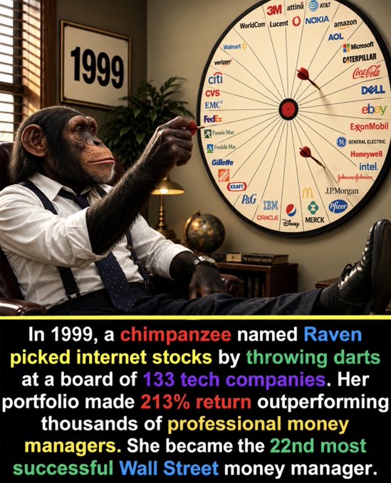 A meme featuring an AI-generated chimpanzee in a shirt and tie throwing darts at a board of tech company logos including 'Walmart', 'AT&T', 'NOKIA', 'amazon', 'citi', and 'Coca-Cola', with text stating: 'In 1999, a chimpanzee named Raven picked internet stocks by throwing darts at a board of 133 tech companies. Her portfolio made 213% return outperforming thousands of professional money managers. She became the 22nd most successful Wall Street money manager.'
