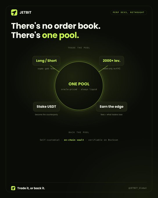 A promotional graphic for JETBIT, a perpetual DEX, explaining 'There's no order book. There's one pool' with features including Long/Short, 2000x leverage, USDT staking, and earning fees on a single pool.