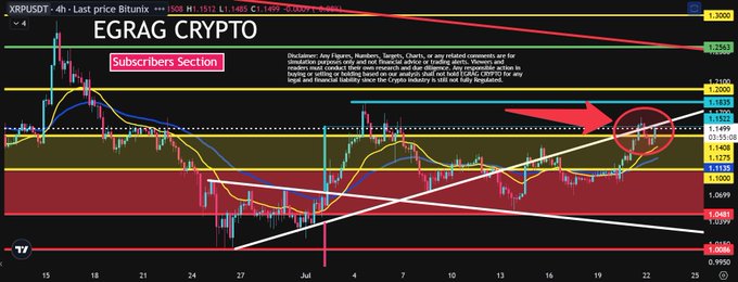 The image shows a 4-hour XRPUSDT chart on Bitunix titled "EGRAG CRYPTO - Subscribers Section," displaying recent price action around the $1.15-$1.25 range with a red circled area highlighting a potential retest zone on the ascending trendline, illustrating the critical "retest or breakout" decision point for XRP.