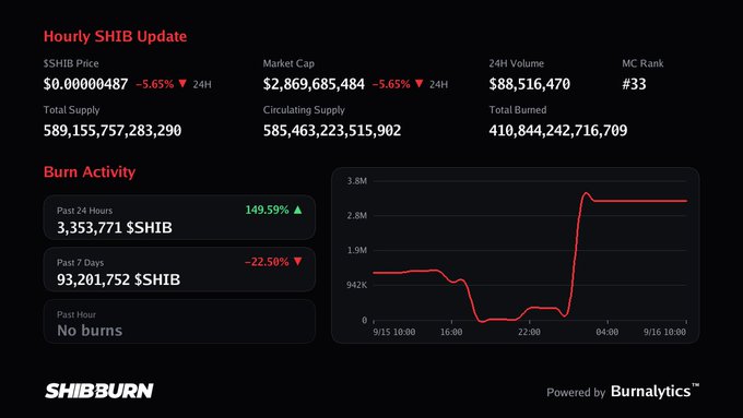 SHIB Burn statistics dashboard showing SHIB price at $0.00000487 (-5.65%), market cap $2,869,685,484, 24H volume $88,516,470, and burn activity charts powered by Burnalytics™.