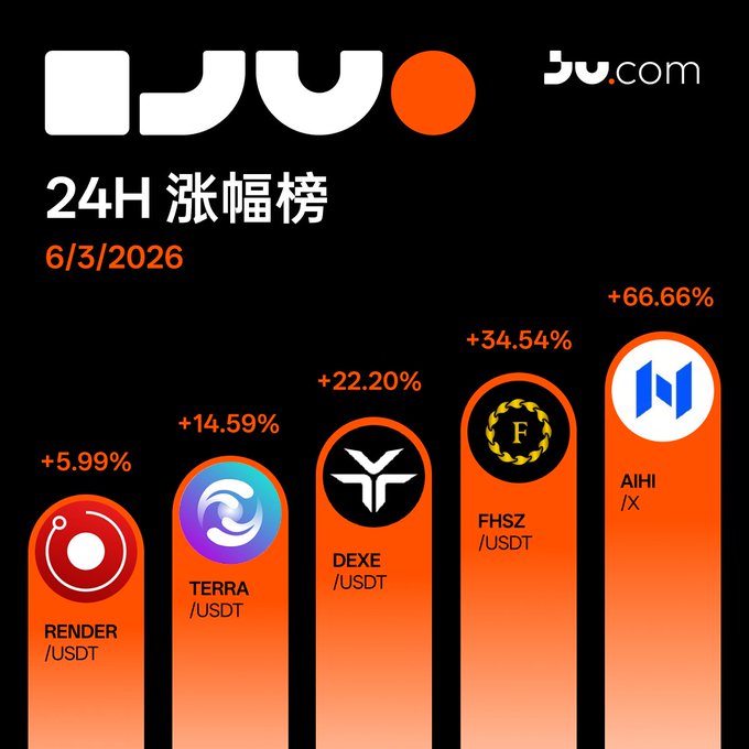The image features a vertical bar graph or chart with data about the top 24H gainers from various cryptocurrencies, such as Bitcoin, Ethereum, Ripple, Terra, USDT (United States Dollar), FHSZ (Futures trading) and others. The bars represent the gainers in each cryptocurrency by displaying their respective values. There is also a small logo and text in the image that includes an orange background with the words "Ju.com" and "24H Gainers List". This indicates that this information could be displayed on a website or app called Ju.com, which provides the 24H gainers list for various cryptocurrency exchanges or wallets. The chart is divided into 6 horizontal columns, each representing one of the top 24 cryptocurrencies in the data. Overall, it provides an easy-to-read summary of the most popular cryptocurrency gains at that time.