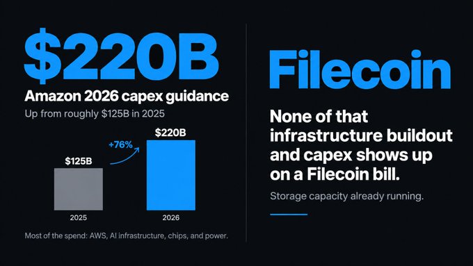 An infographic highlights Amazon's $220B 2026 capex guidance—a 76% jump from $125B in 2025—while contrasting it with Filecoin, noting that none of AWS's infrastructure buildout appears on a Filecoin bill despite active storage capacity.