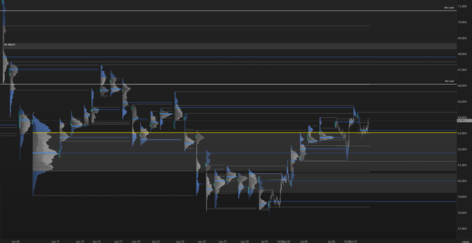 A market profile chart for $BTC showing price action fluctuating between approximately $60K and $67K, with horizontal price levels marked at 67,000, 66,000 (labeled "pdrhigh"), 63,000 (labeled "pdrlow"), and 60,000, alongside vertical volume profiles that illustrate the recent acceptance back into value and reactions at the CPOC level near 63K, supporting the post's analysis of failed reentry into the composite.