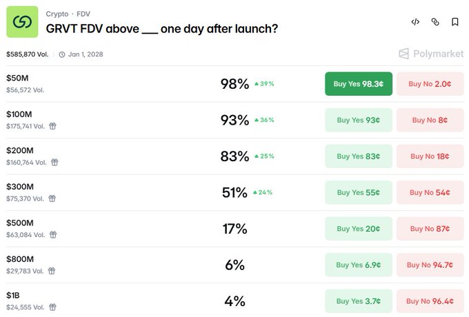 A Polymarket prediction market screenshot showing community-estimated probabilities for Grvt (GRVT) token's Fully Diluted Valuation one day after launch, with a 51% chance of exceeding $300M FDV—directly visualizing the post's claim that the $300M threshold has just been crossed in predicted probability.