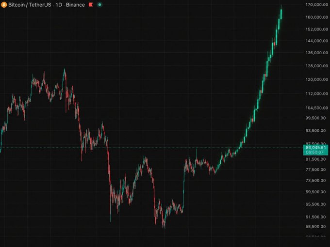 A Bitcoin/TetherUS daily candlestick chart on Binance shows BTC's current price at $86,045.91, with a historical peak near $170,000 already visible on the right side of the chart, lending visual weight to the bold price prediction of $170,000 in the next 25–30 days.