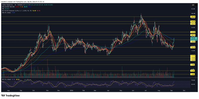 A TradingView chart of Cipher Mining ($CIFR) showing a sharp rally from ~$4.26 in August to a peak near $31.47 in late September 2024, before pulling back to around $15.86—matching the post's excitement about a "ripper" run despite the recent retracement.