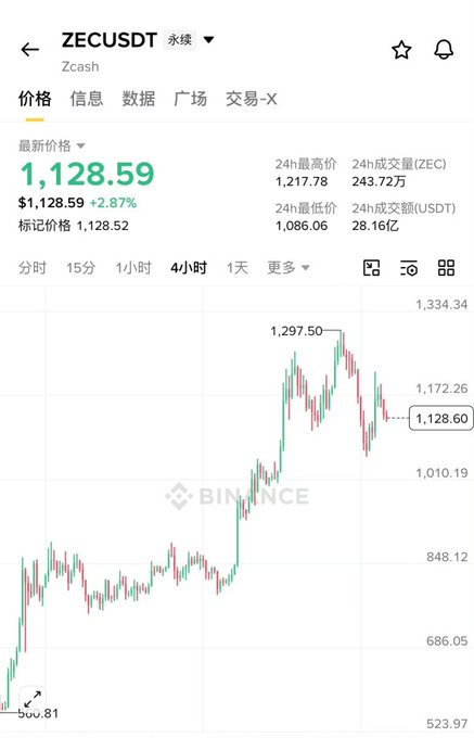 A Binance trading chart for ZECUSDT (ZCash) perpetual futures shows the price at $1,128.59, up 2.87%, with a 4-hour candlestick view revealing a sharp rally peaking at $1,297.50 before pulling back, illustrating the volatile, narrative-driven price action referenced in the post about ZEC being a manipulated meme coin.