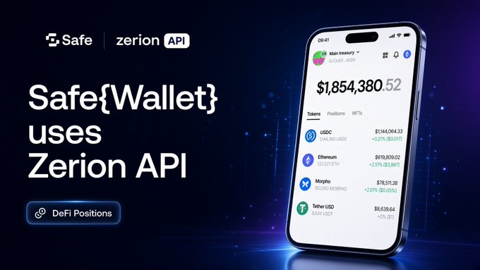 The promotional image announces that Safe{Wallet} uses Zerion API, featuring a smartphone displaying a portfolio totaling $1,854,380.52 with DeFi positions including USDC ($1,144,064.33), Ethereum ($619,809.02), Morpho ($28,512.38), and Tether USD ($6,639.64), illustrating the DeFi position tracking functionality highlighted in the post.