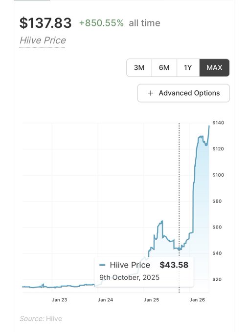 The image shows a chart, likely from a stock trading platform, displaying the current price of HoneyCoHive Price with three different options for buying or selling shares at $SPCX. The chart has three blue lines representing the options for purchase, with one line pointing upwards and two others pointing downwards. The line with an upward slope indicates that the HoneyCoHive Price is currently up by more than 850% compared to the opening price of the week. A reader could infer from this information that the honeycoohive price has increased significantly in value since its initial opening, potentially presenting a good opportunity for those who wish to invest in the company or speculate on its future performance.