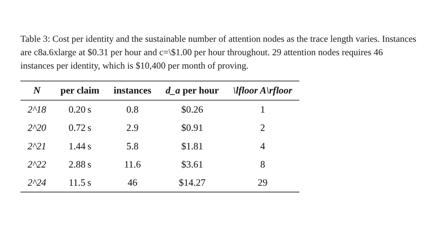 A data table titled 'Table 3: Cost per identity and the sustainable number of attention nodes as the trace length varies', showing columns for N (2^18 to 2^24), per claim (seconds), instances, d_a per hour (dollar cost), and ⌊floor A⌋r/floor.